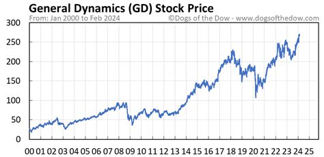 gd today's stock price